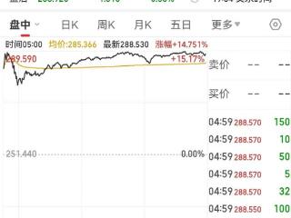 特朗普锁定胜局！马斯克身家一日大增1500亿元，稳居全球首富宝座