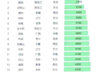 我国房价最低的30座城市，鹤岗犹如珍珠，咸宁的房价之谜