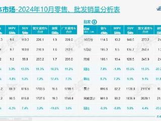 10月汽车厂商销量榜：奇瑞超越一汽大众排名第三，长城重回榜单