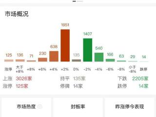 午评：创业板指半日涨1.78% 医药股全线大涨