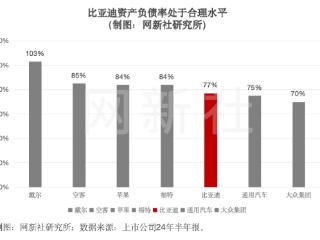 比亚迪产业链规模化 负债率仍在安全区