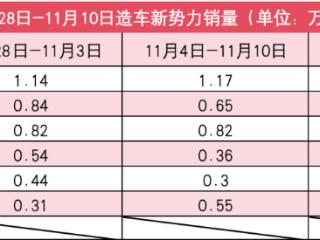 新势力11月第2周销量：问界仅为理想一半，蔚来小鹏略下滑