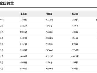 哪吒汽车销量曝光！大降40%