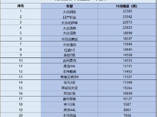 燃油车跌惨了？10月燃油轿车销量榜单 17款销量过万 帕萨特第三