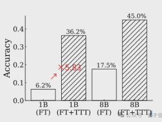 o1不是唯一路径！MIT新研究：测试时训练，模型推理能力大幅提升