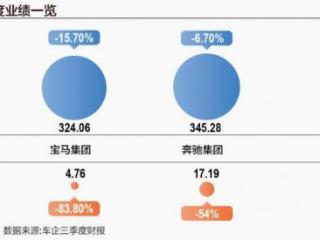 BBA三季度净利“腰斩”