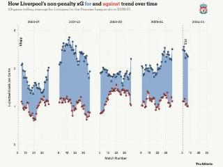 显著改变！利物浦是目前英超防守数据最好的球队
