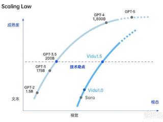 AI视频大模型Vidu 1.5发布：首发“多主体一致性”，能理解记忆上下文