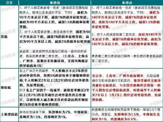 住房交易全面降税！能省多少钱？对房地产市场有哪些利好？