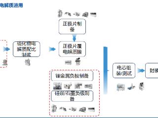 米开罗那：固态电池新征程，硫化物电解质膜绽放光芒