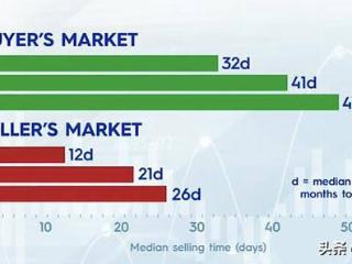 最高下跌11.7%！悉墨房产“优惠”城区大盘点