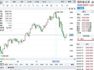 黄金价格见顶了？国际金价上周大跌4.6%，创41个月最大跌幅