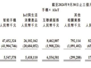 三季度净亏15亿！但小米汽车毛利率升至17.1%，已居行业前五