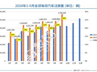 前三季度全球电动车销量榜：比亚迪是特斯拉两倍！五菱紧咬宝马