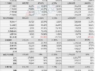 30家车企10月销量一览：比亚迪狂卖50万+，小米首破2万