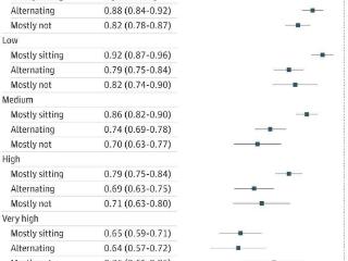 7 年追踪 8.3 万人：新研究称站立办公可减少久坐风险