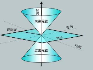 时间真的存在吗？时间是否只是人类对过去现在和未来的衡量尺度？