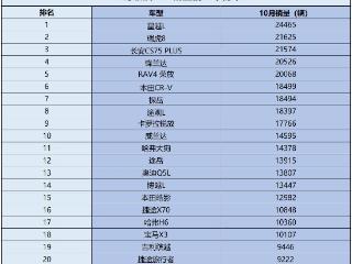 燃油车跌惨了？ 10月燃油SUV销量榜单 18款销量过万 瑞虎8第二