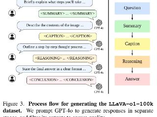 北大清华等联合发布LLaVA-o1：首个自发性视觉 AI 模型