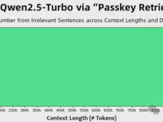 Qwen2.5更新百万超长上下文,推理速度4.3倍加速,网友:RAG要过时了