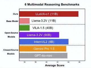 北大等发布多模态版o1！首个慢思考VLM将开源，视觉推理超闭源