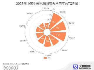 36.4%消费者常用的生鲜电商平台为美团优选