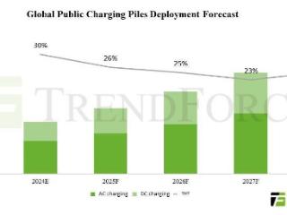 TrendForce：预估 2024 年全球公共电动汽车充电桩增长将大幅放缓