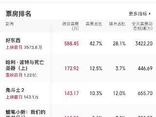 《好东西》上映首日排片高达28.1%，宋佳和钟楚曦告诉女孩怎么活