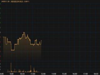 市场“接纳”超长再融资债发行，利率债行情延续强势，10年国债利率下破2.08%