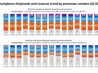 连续15个季度出货量第一！联发科上调旗舰产品营收：增长70%+