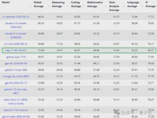 国产模型指令跟随全球第一！来自LeCun亲推的最难作弊LLM新榜单