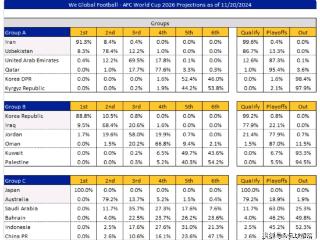 5轮9分！世预赛大黑马爆发，有望首进世界杯，国足冲刺：最多18分