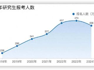 考研人数两年下降86万，专家：“卷学历”性价比急剧下降