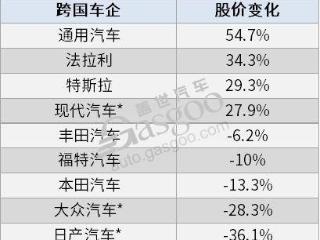 2024年，华尔街“最失意”的老牌车企