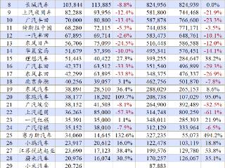 10月车企排名：全年最惨车企是谁？|一句话点评