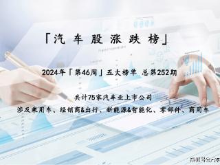 汽车业上市公司总市值蒸发1400亿；东风汽车集团霸榜，极氪第二