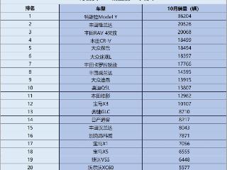 合资SUV不香了？10月合资SUV销量榜单 12款销量过万 锋兰达第二