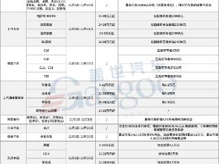 11月车市“价格战”持续升温，最高优惠达11万元