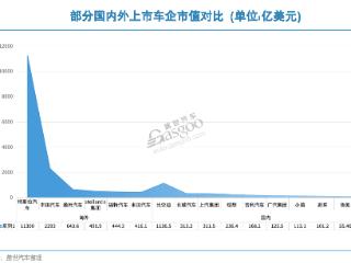 中国车企市值仅占全球10%，被低估了？