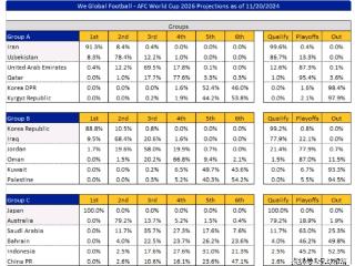 12-5！亚洲第三99.2%进世界杯，国足被嘲讽：垫底队不要幻想出线
