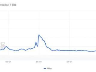 3款“剪映”爆火海外，中国团队摸准了疯狂吸粉的投放铁律