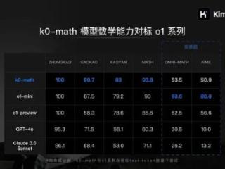 Kimi的数学模型来了，这次甚至能挑战高考。