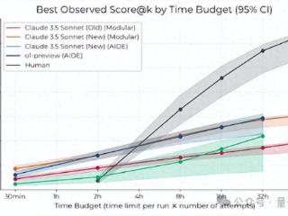 限定120分钟科研挑战，o1和Claude表现超越人类
