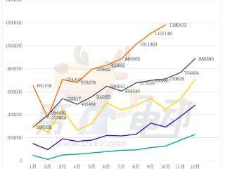 10月汽车终端销量榜：特斯拉大降42%，时隔21个月宏光MINI重回前三