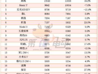 海鸥周销量突破1.3万辆创新高，理想L6下滑跌落前十