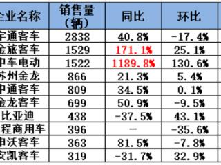 宇通霸榜 中车领涨1189% 安凯升前十！客车10月又涨62%