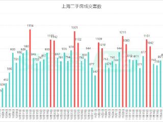 上海11月二手房成交已突破两万套，中介：税费调整后大标的成交可观