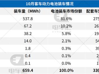 10月客车电池装车659MWh，宁德时代继续领跑，电气国轩和亿纬锂能紧随其后