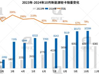 新能源轻卡10月销量公布，吉利保持领先，福田、宇通、陕汽激增