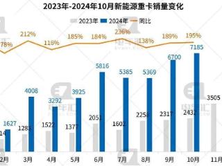 10月新能源重卡终端销量公布，徐工位列榜首，一汽、三一紧随其后